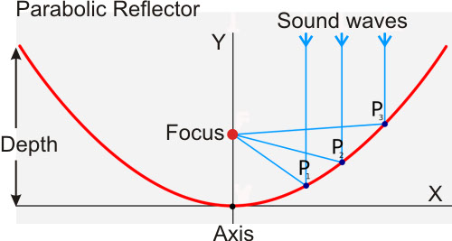 parabolic reflector diagram